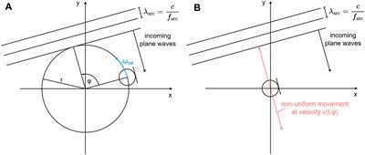 Direction of arrival estimation using the rotating equatorial microphone